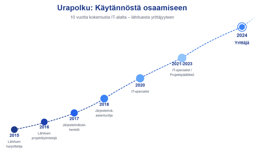 Projektijohtaminen käytännön kokemus
